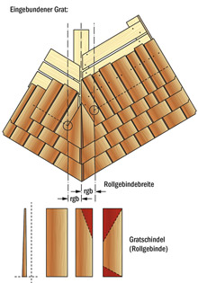 Eingebundener Grat mit Rollschare