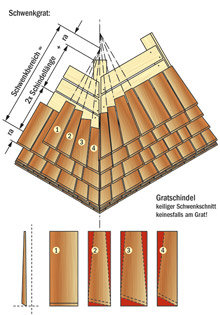 Schwenkgrat